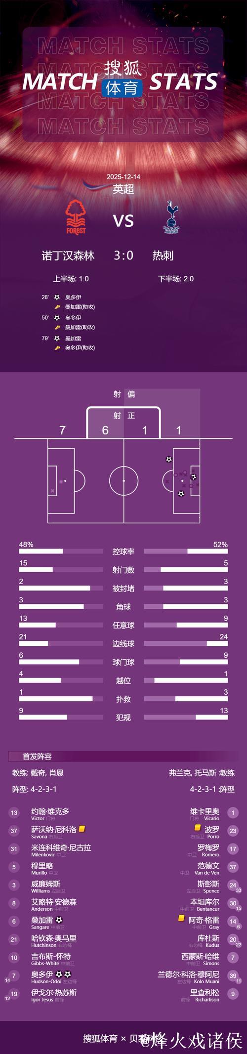 英超-奥多伊2射1传 热刺0-3不敌诺丁汉森林 英超-奥多伊2射1传 热刺0-3不敌诺丁汉森林